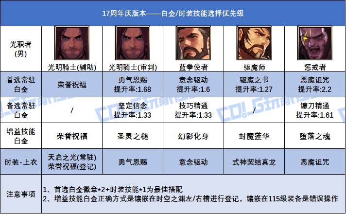 DNF17周年庆版本蓝拳白金徽章选择