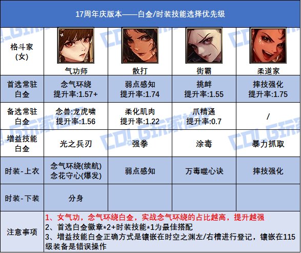 DNF17周年庆版本女散打时装上衣选什么技能