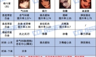 DNF17周年庆版本女气功时装上衣选什么技能