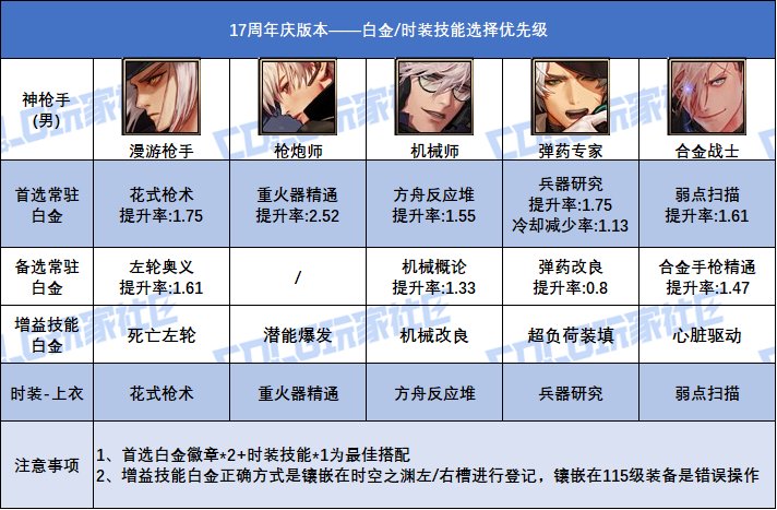 DNF17周年庆版本男弹药时装上衣选什么技能