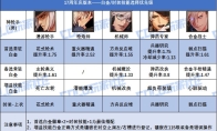 DNF17周年庆版本男漫游时装上衣选什么技能