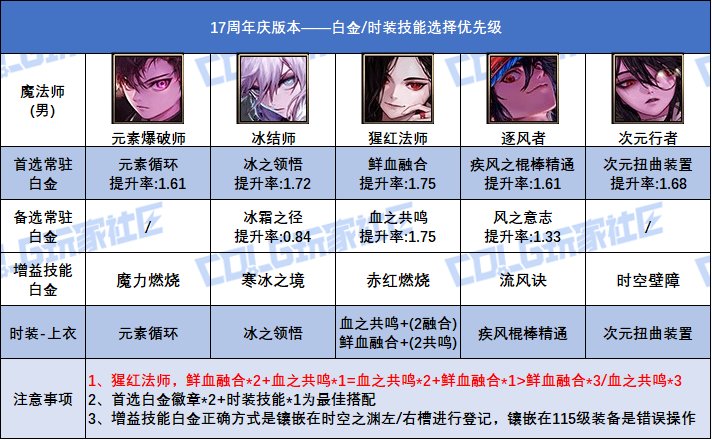 DNF17周年庆版本风法时装上衣选什么技能