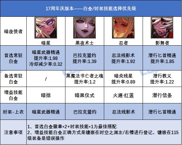 DNF17周年庆版本忍者时装上衣选什么技能