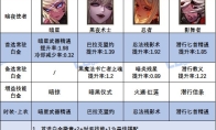 DNF17周年庆版本刺客时装上衣选什么技能
