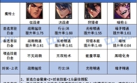 DNF17周年庆版本光枪时装上衣选什么技能