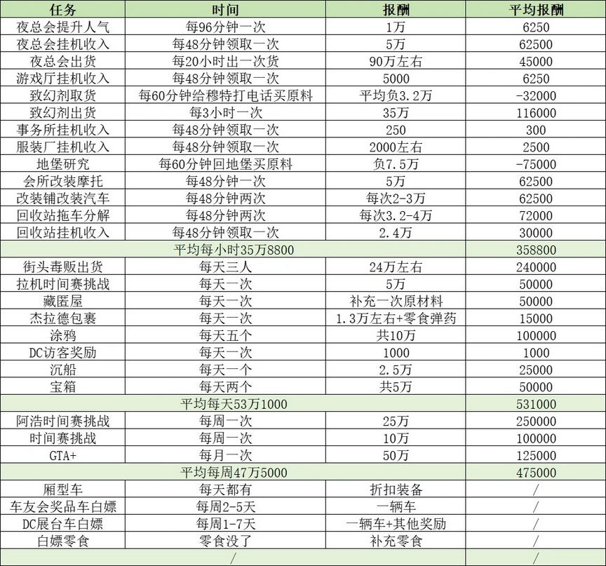 《GTAOL》不同赚钱方法具体收益介绍