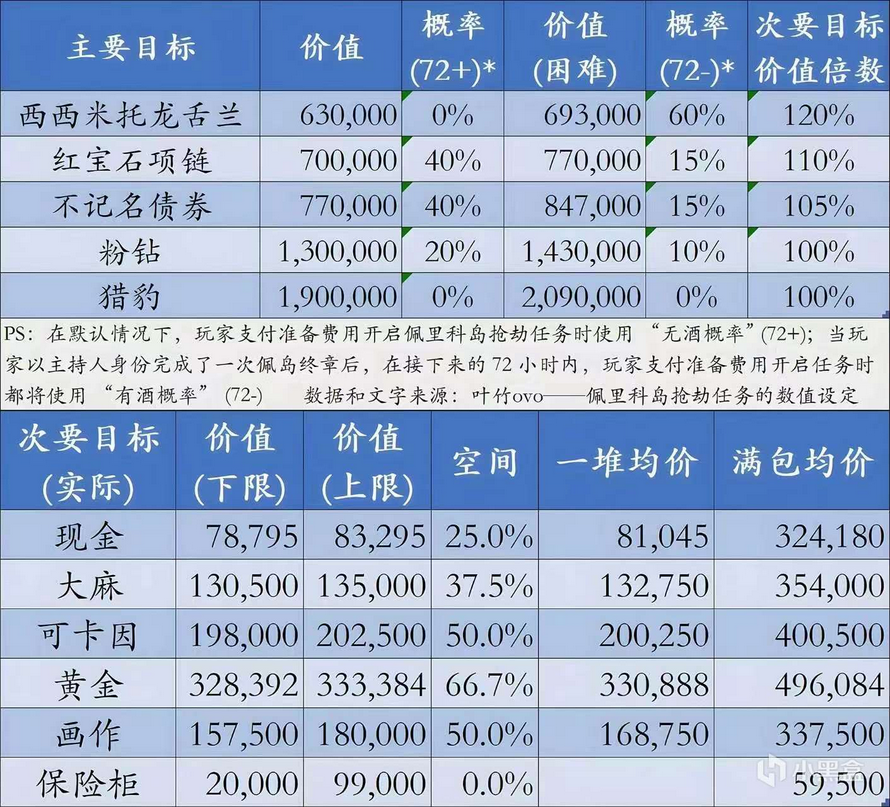 《GTAOL》佩里科岛劫案目标价值介绍