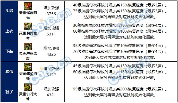 dnf灵通套属性