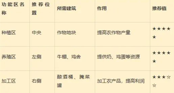 星露谷物语标准农场最佳布局推荐1