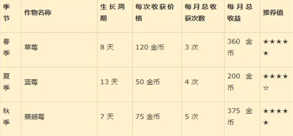 星露谷物语标准农场最佳布局推荐3