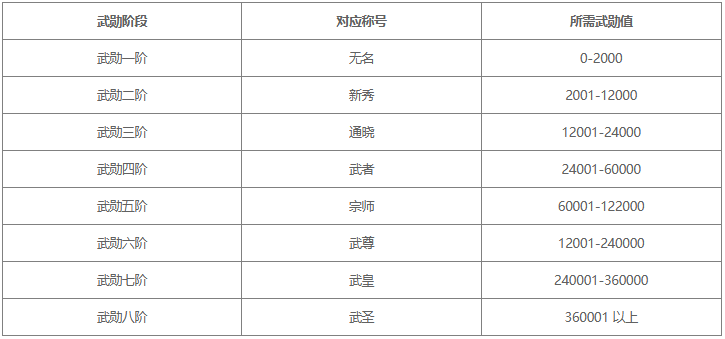 热血江湖归来武勋阶段排行分享1
