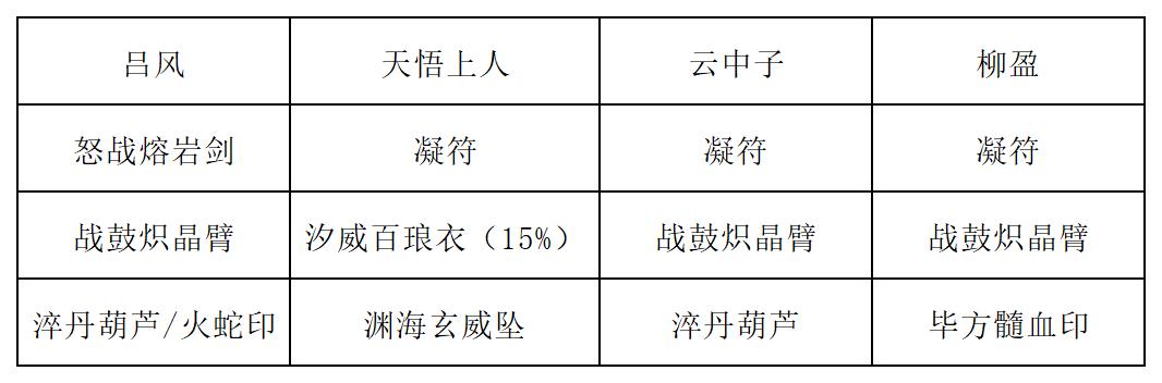 《长生：天机降世》九幽试炼之蘑菇怪行动模式及阵容推荐