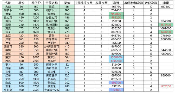 牧场气息单个作物做什么最赚钱-牧场气息单个作物做菜最赚钱菜谱