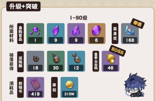 原神菲林斯天赋突破材料汇总2