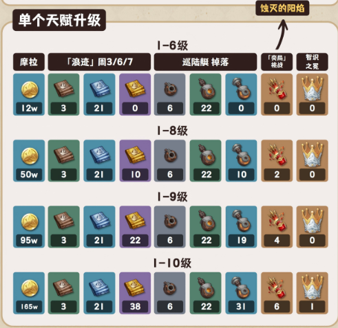 原神菲林斯天赋突破材料汇总1