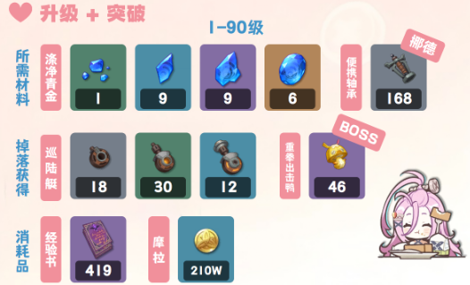 原神爱诺天赋养成材料汇总1