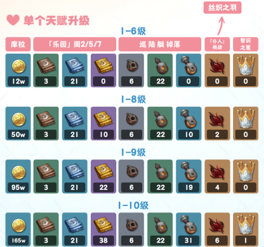 原神爱诺天赋养成材料汇总2