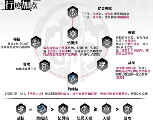 崩坏星穹铁道长夜月行迹加点优先级推荐