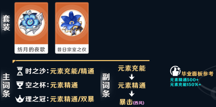 原神爱诺圣遗物及词条选择推荐
