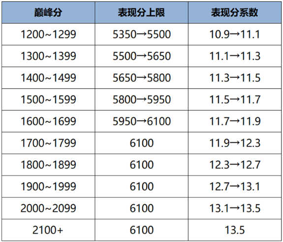 王者荣耀s41赛季战力机制优化介绍1