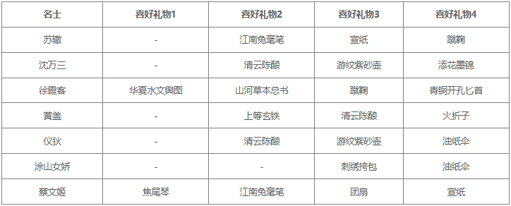 华夏绘世录名士喜好礼物一览表3