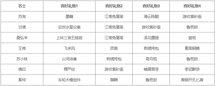 华夏绘世录名士喜好礼物一览表4