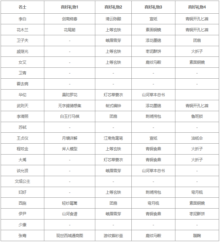华夏绘世录名士喜好礼物一览表2