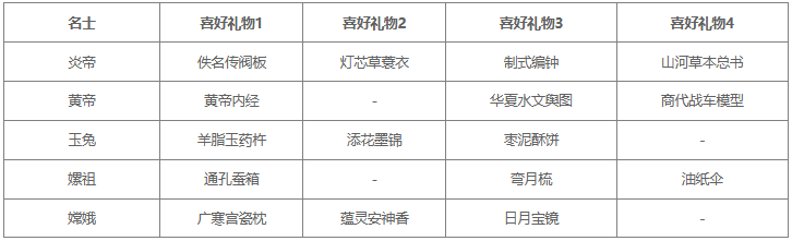 华夏绘世录名士喜好礼物一览表1