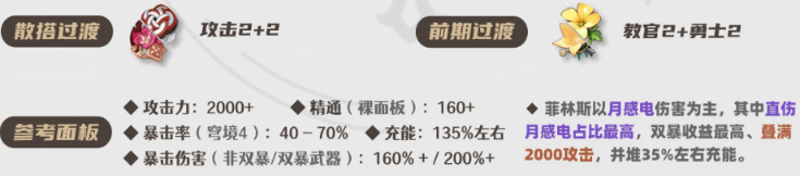 原神菲林斯圣遗物搭配及词条推荐3