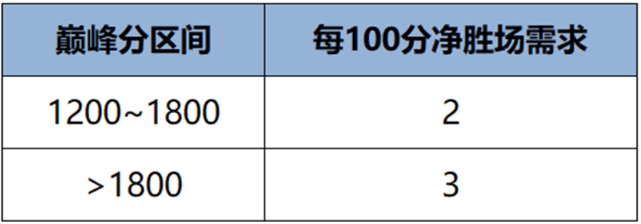 王者荣耀s41赛季战力机制优化介绍2