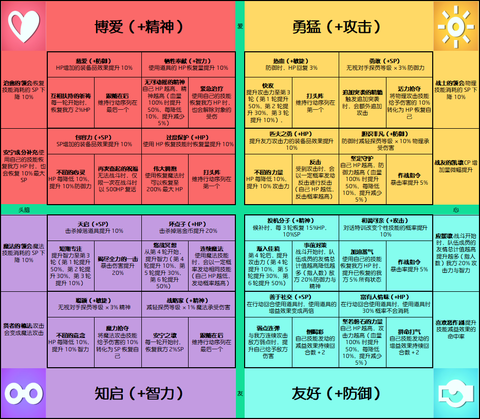 《数码宝贝物语：时空异客》全个性技能效果介绍